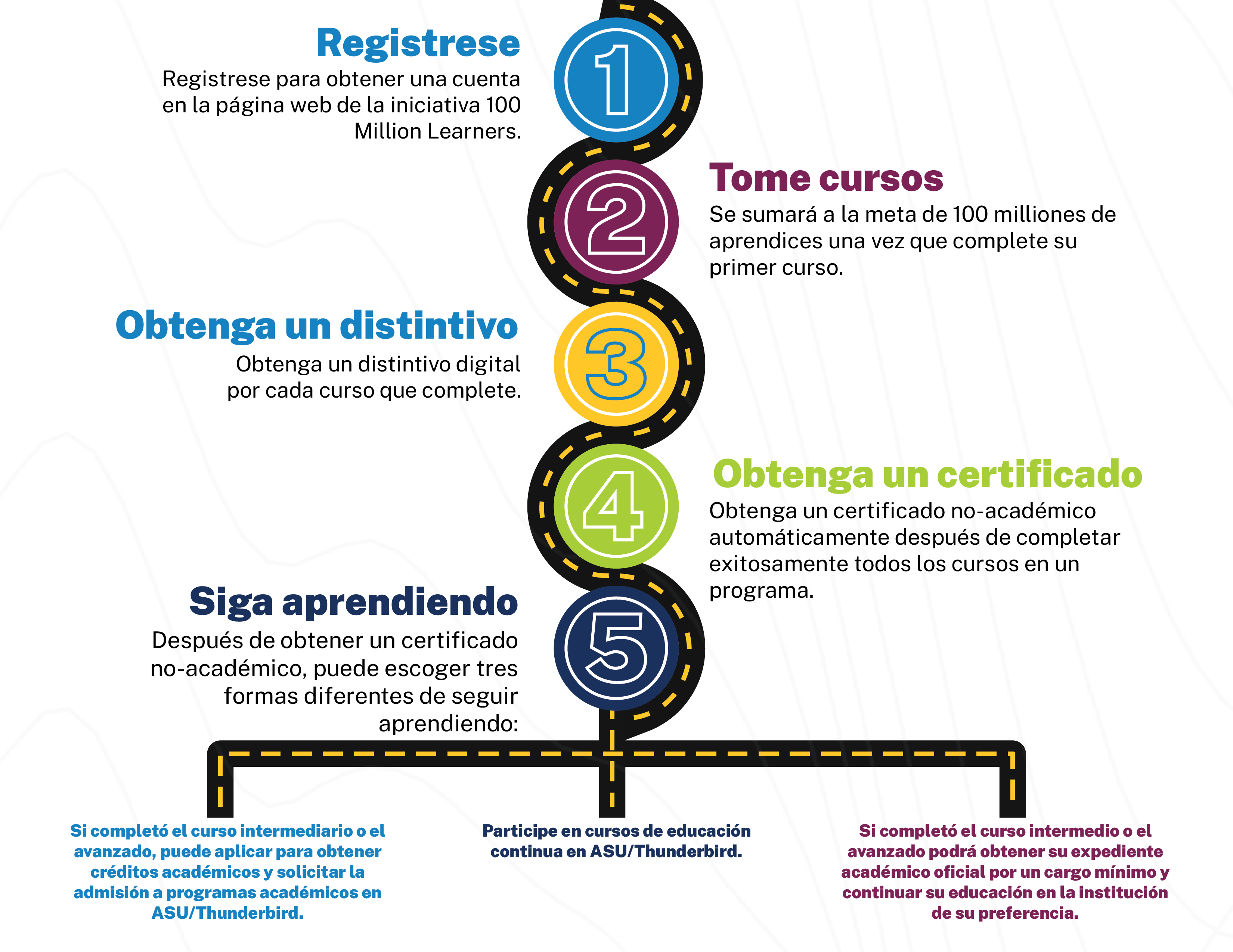 Un gráfico que explica las opciones de viaje del alumno para 100 millones de alumnos