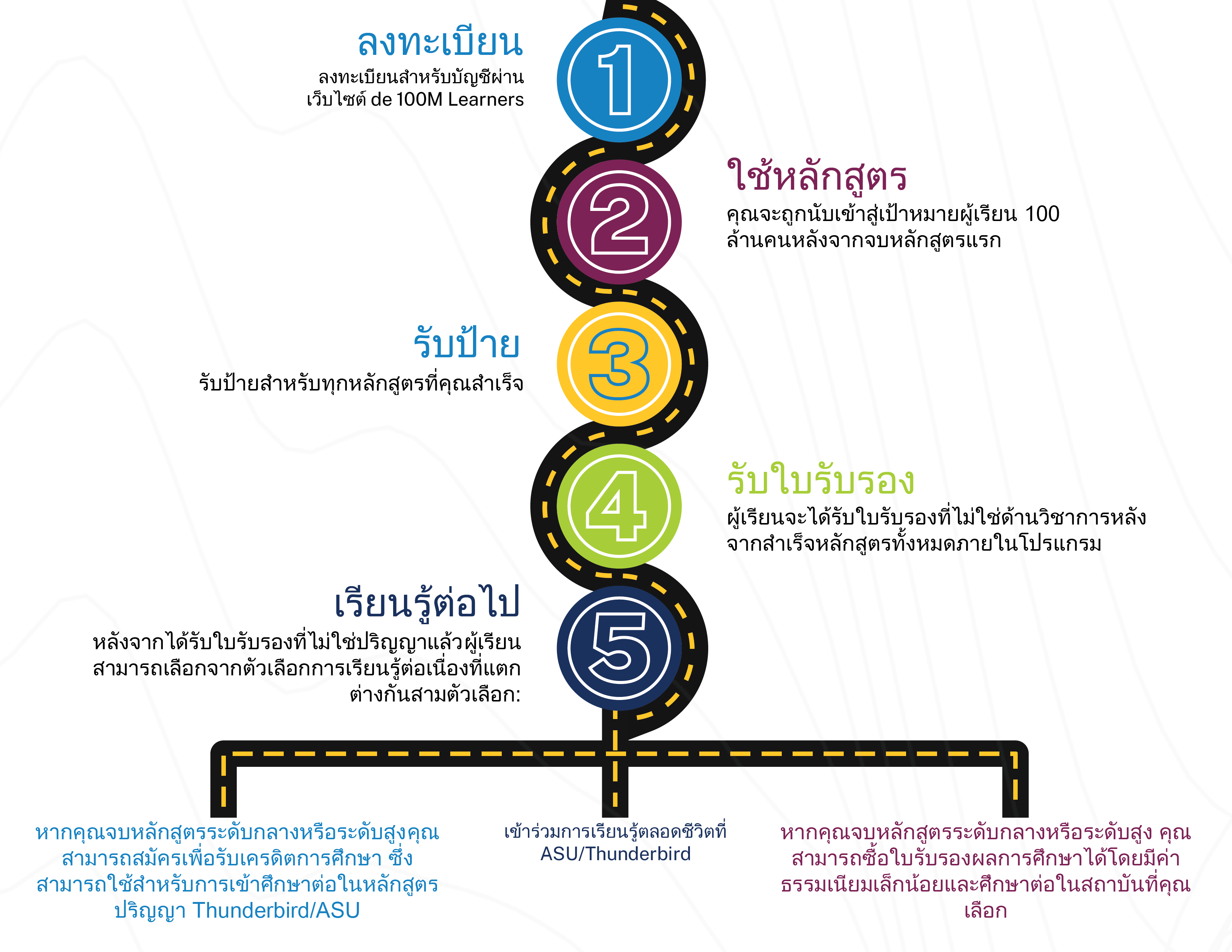 Graphic depicting the 5 steps of the 100ML process.