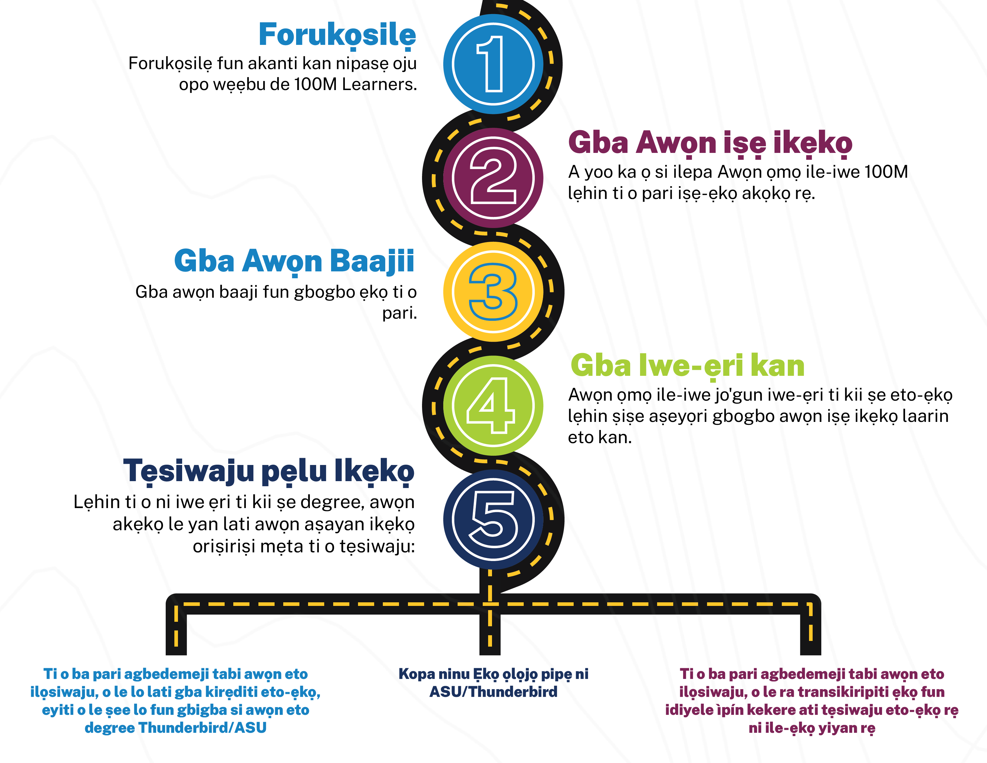 Graphic depicting the 5 steps of the 100ML process.