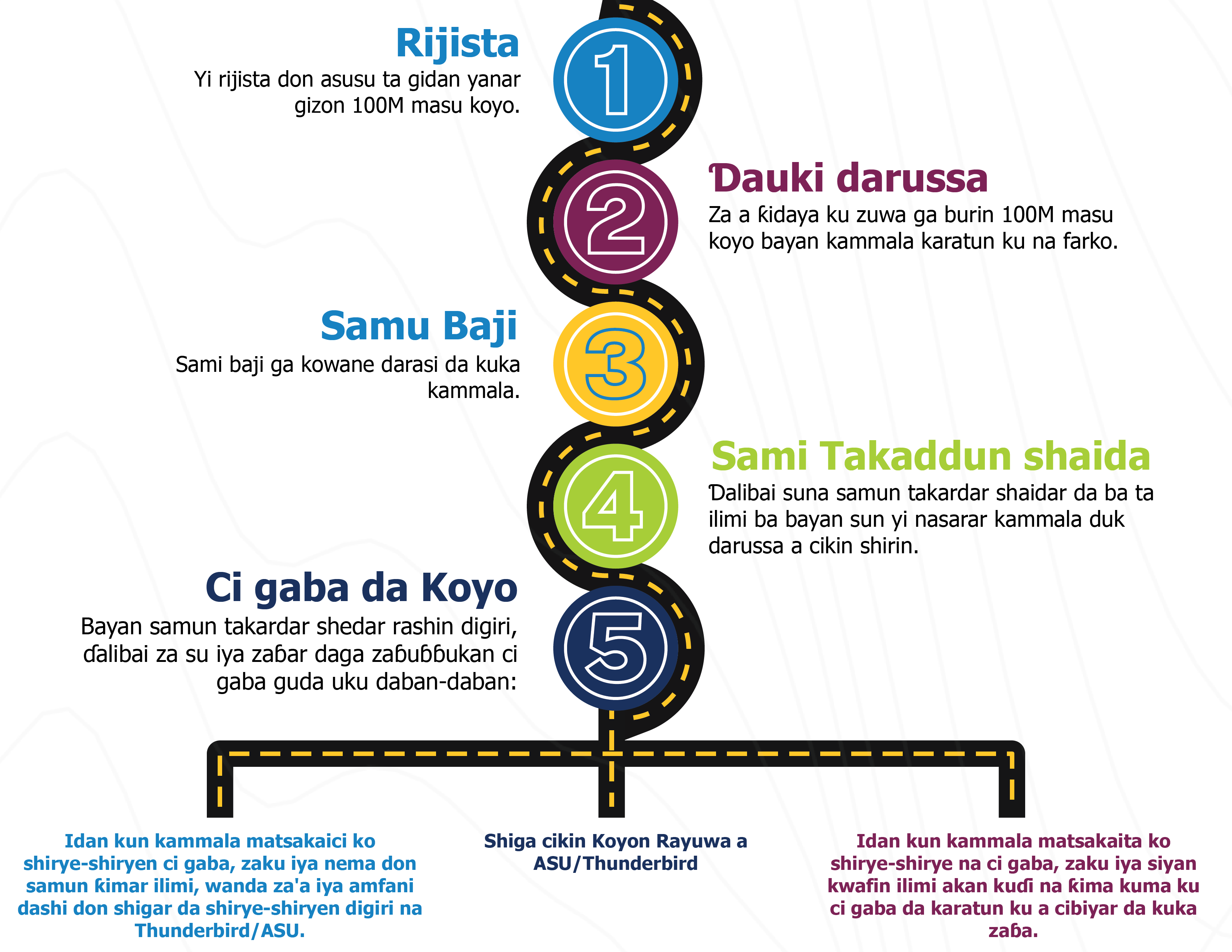 Graphic depicting the 5 steps of the 100ML process.