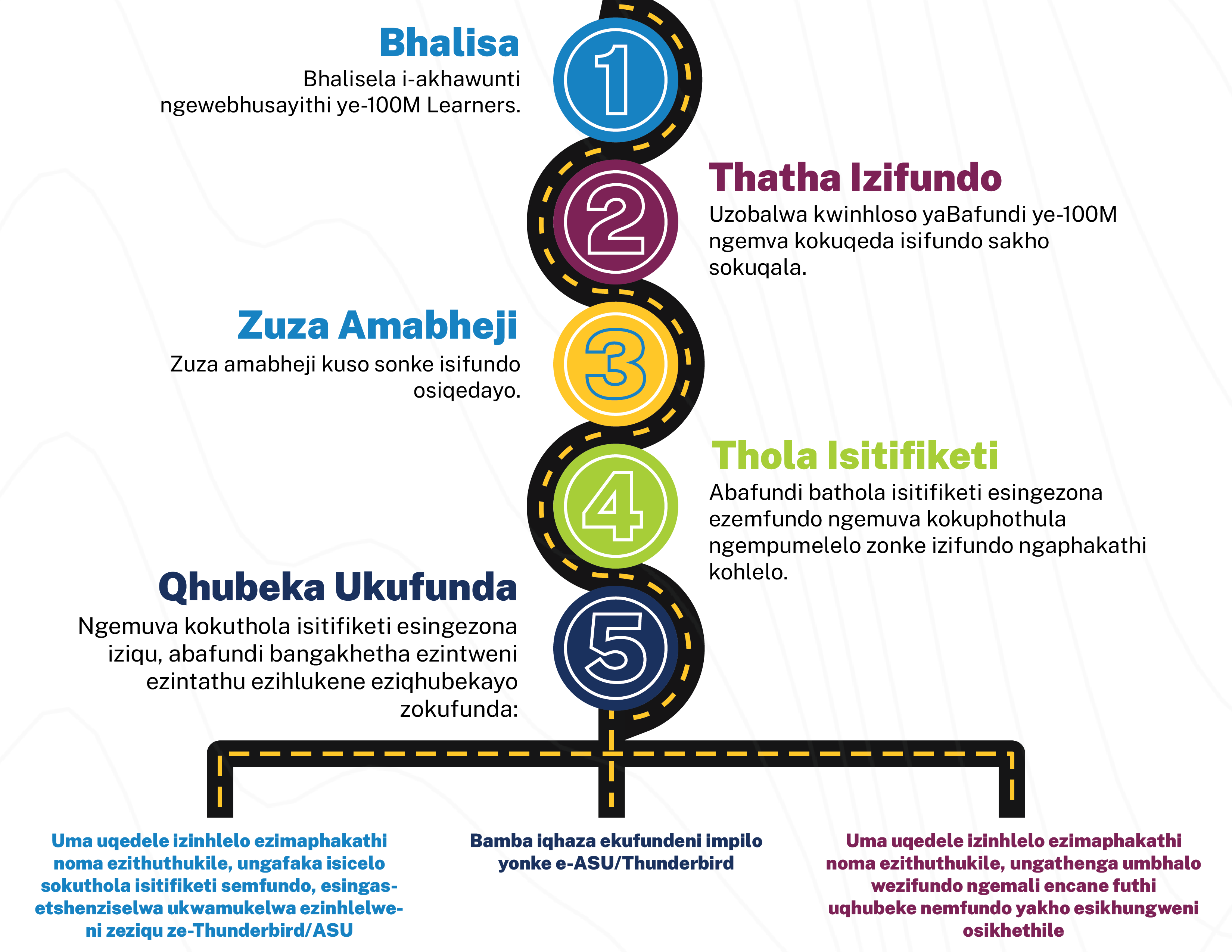 Graphic depicting the 5 steps of the 100ML process.