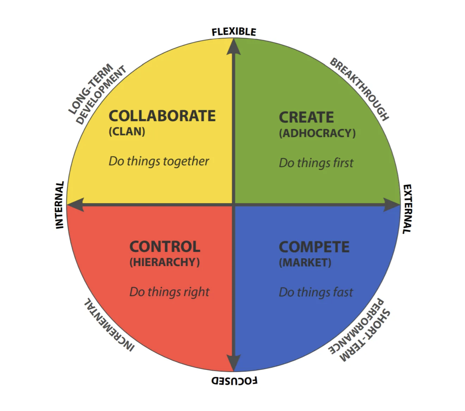 Competing Value Framework